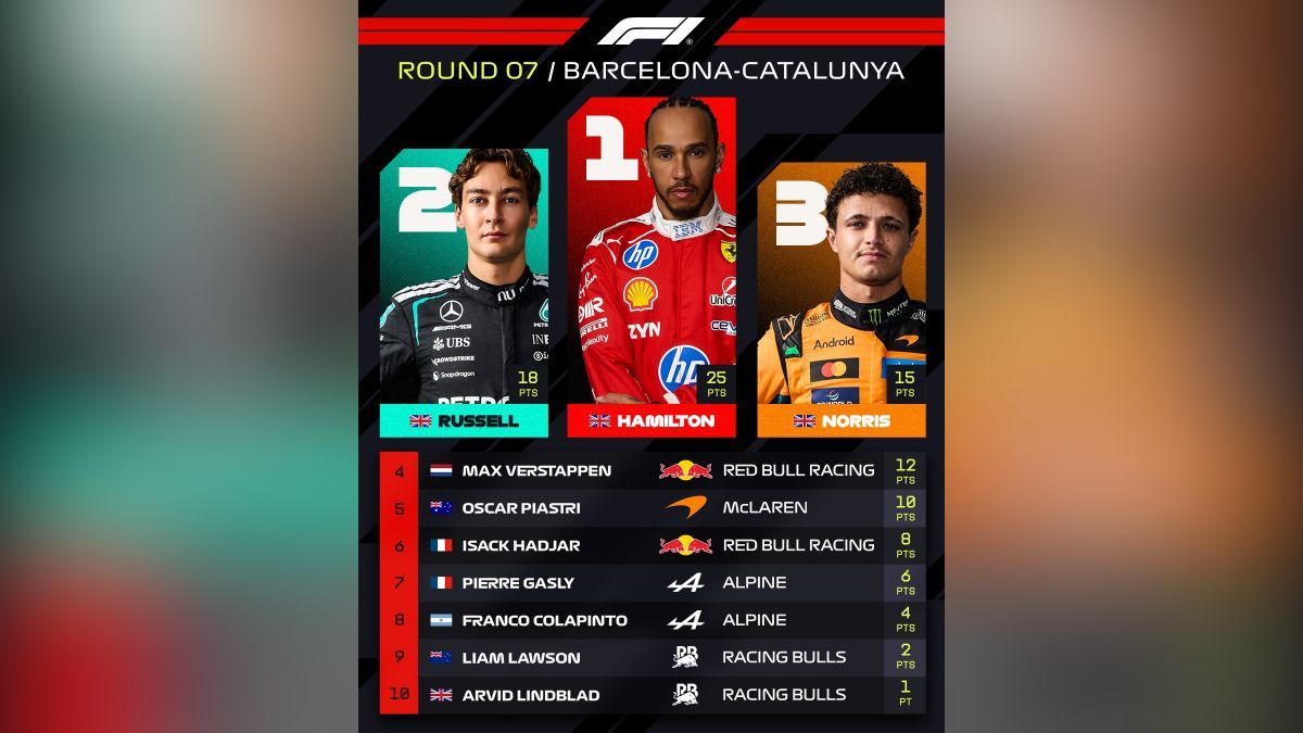 Gran fin de semana para el equipo de Alpine que logró 10 puntos. Gran fin de semana para el equipo de Alpine que logró 10 puntos.