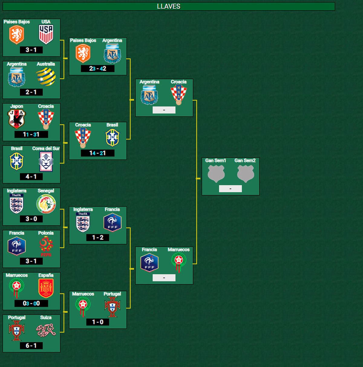 Francia Vs. Marruecos; y Argentina Vs. Croacia, las semifinales de la copa del mundo.