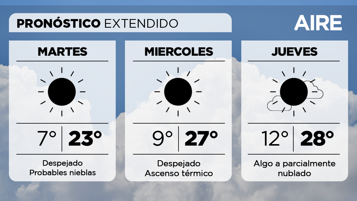 En la ciudad de Santa Fe, mañana martes tendremos cielo despejado con probables bancos de niebla matinales. Temperatura mínima de 7°, máxima de 23° y viento leve del sur.
