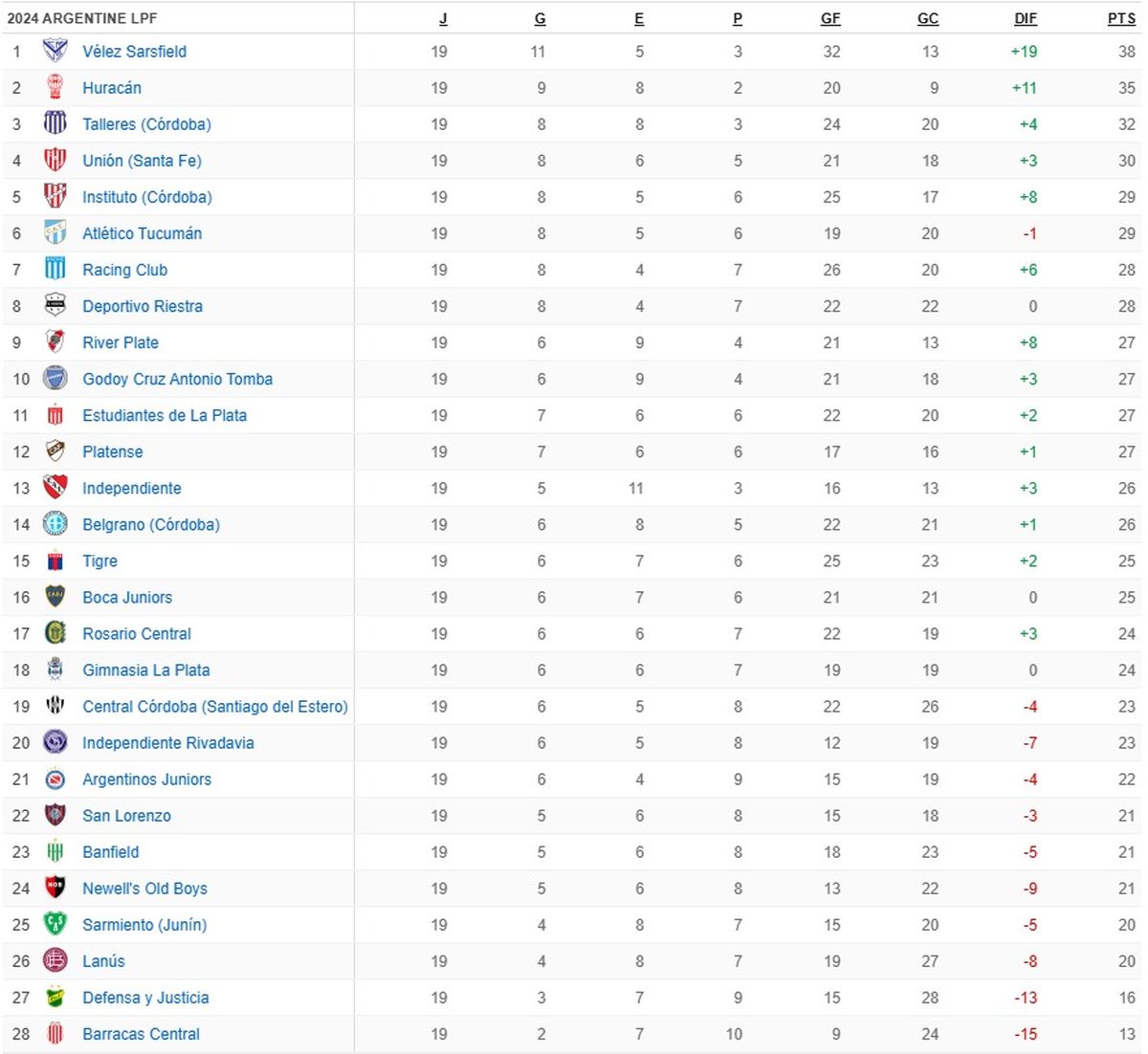 Así está la tabla anual de posiciones de la Liga Profesional 2024. Así está la tabla anual de posiciones de la Liga Profesional 2024.