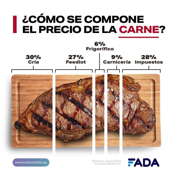 El 28% de lo que pagamos por un kilo de carne en las góndolas son impuestos.