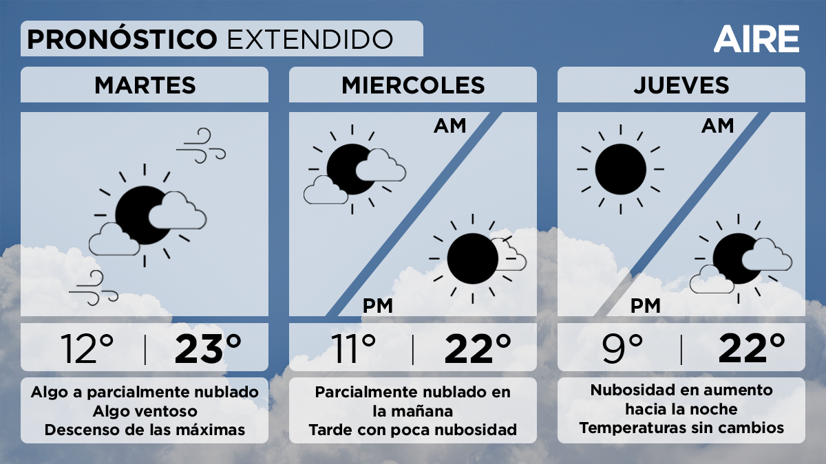 El pronóstico del tiempo extendido para Santa Fe y la región.