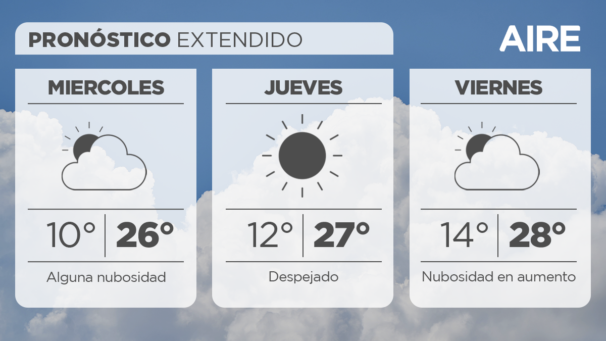 En la ciudad de Santa Fe, mañana miércoles, el cielo también estará con alguna nubosidad. Temperatura mínima de 9°, máxima de 26° y viento leve del sudeste. 