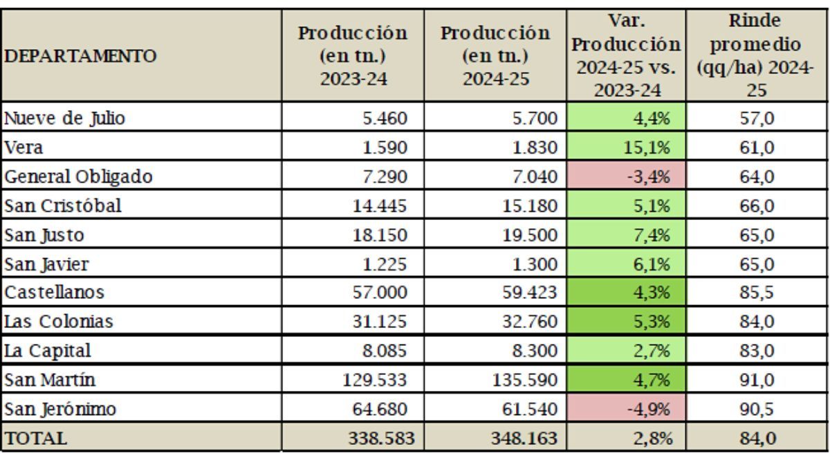 Producción primaria de maíz temprano en el centro norte de Santa Fe (en tn). Cosecha 2024-25 vs. 2023-24. Fuente: BCSF Producción primaria de maíz temprano en el centro norte de Santa Fe (en tn). Cosecha 2024-25 vs. 2023-24. Fuente: BCSF