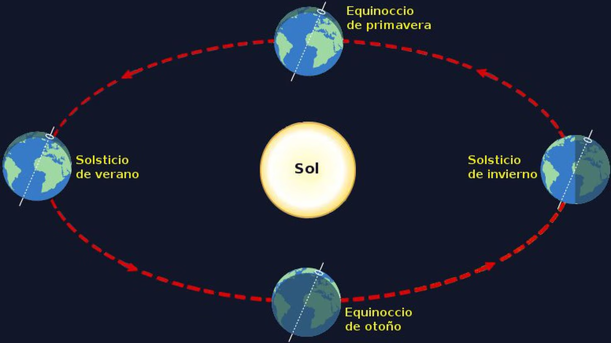 El solsticio del hemisferio sur sucede alrededor del 21 de junio. El solsticio del hemisferio sur sucede alrededor del 21 de junio.