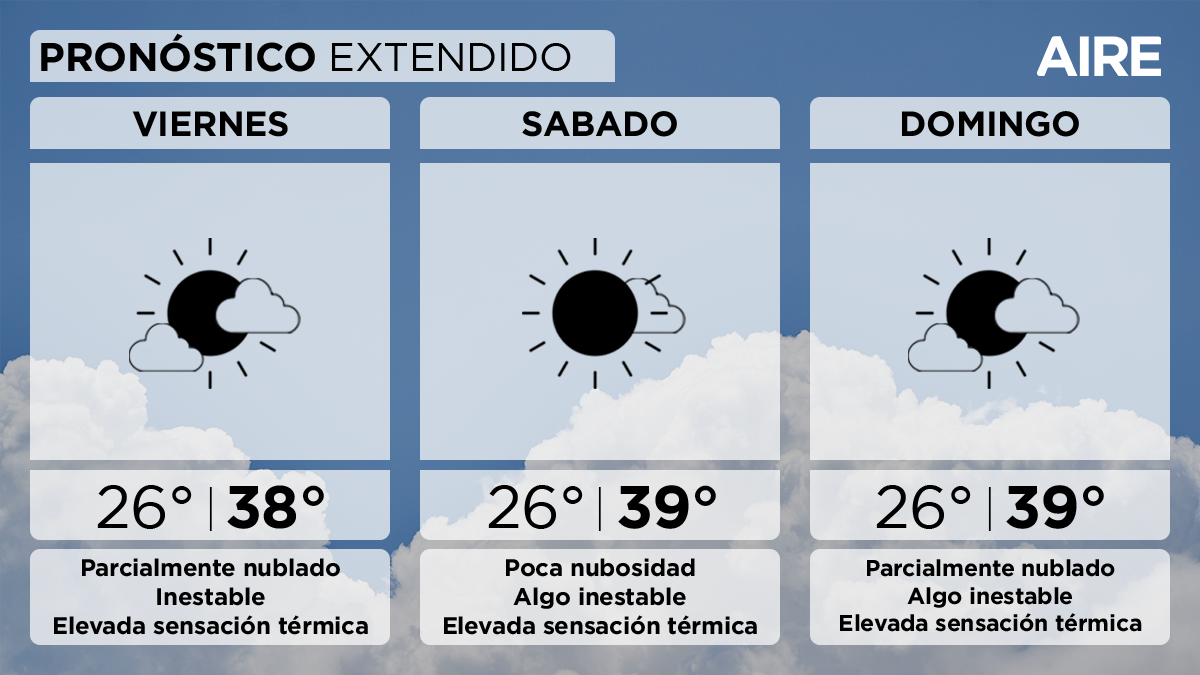 El sábado nuevamente tendremos poca nubosidad. Temperatura mínima de 26°, máxima de 39° y viento leve a moderado del noreste. El domingo el cielo estará parcialmente nublado. Temperatura mínima de 26°, máxima de 39° y viento leve a moderado del noreste.