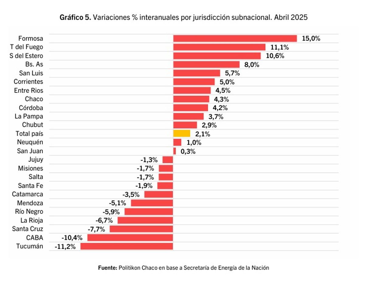 Así se comportó la venta de combustibles durante abril en todo el país. Así se comportó la venta de combustibles durante abril en todo el país.