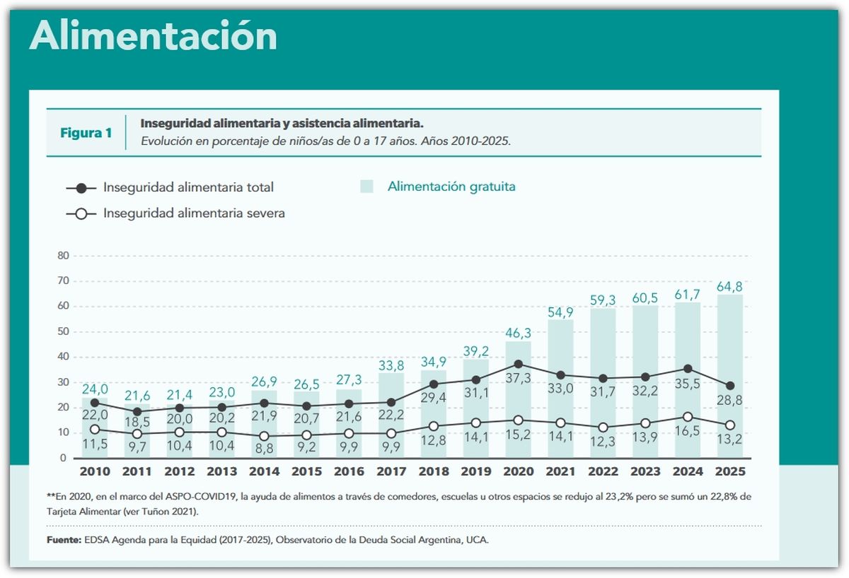 Fuente: ODSA-UCA Fuente: ODSA-UCA
