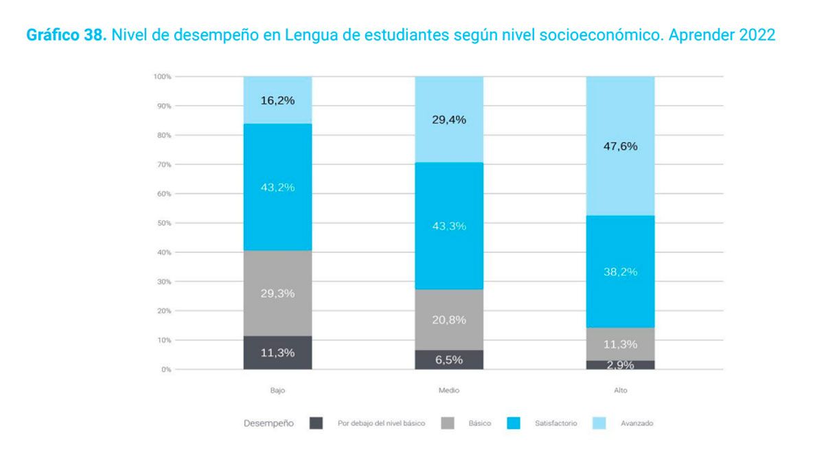 Fuente: Evaluación Aprender 2022, DEE-REFCEE | DiNEIEE | SEIE | Ministerio de Educación de la Nación