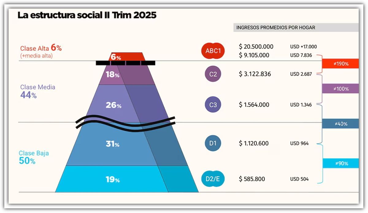Estructura social de Argentina en el segundo trimestre de 2025 (Moiguer).