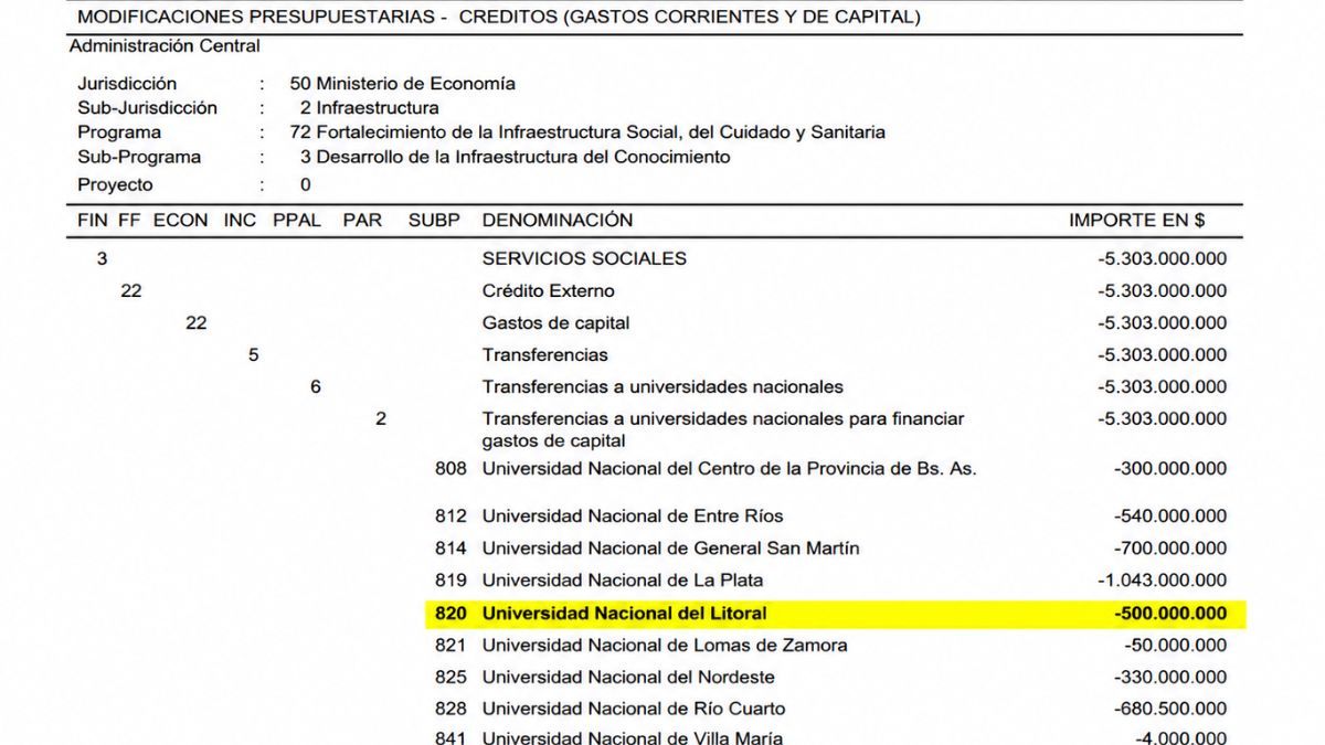 Según un informe elaborado por la Asociación Argentina de Presupuesto y Administración Financiera Pública (ASAP), las reducciones alcanzan prácticamente a todas las áreas sensibles del sistema educativo. Según un informe elaborado por la Asociación Argentina de Presupuesto y Administración Financiera Pública (ASAP), las reducciones alcanzan prácticamente a todas las áreas sensibles del sistema educativo.