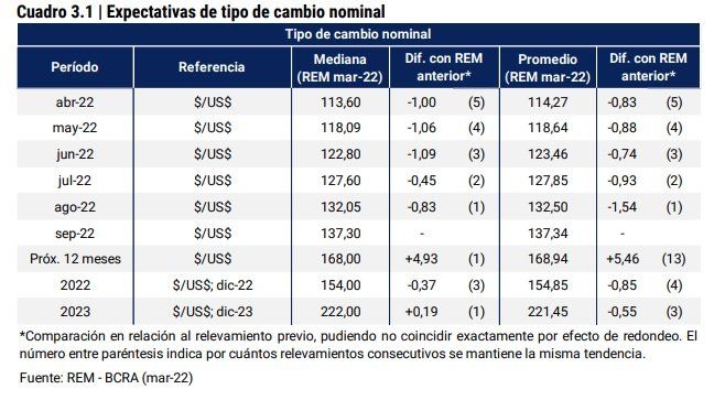 El tipo de cambio previsto para el 2023 es de $222 por dólar.