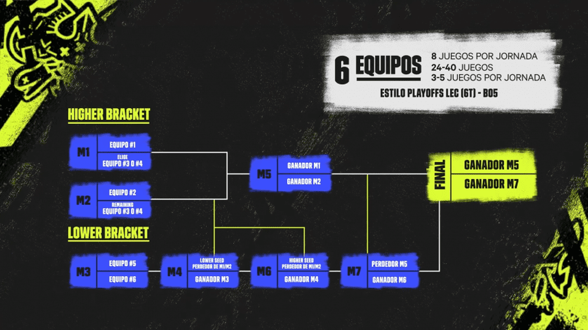 Brackets de los playoffs de la LLA 2022.