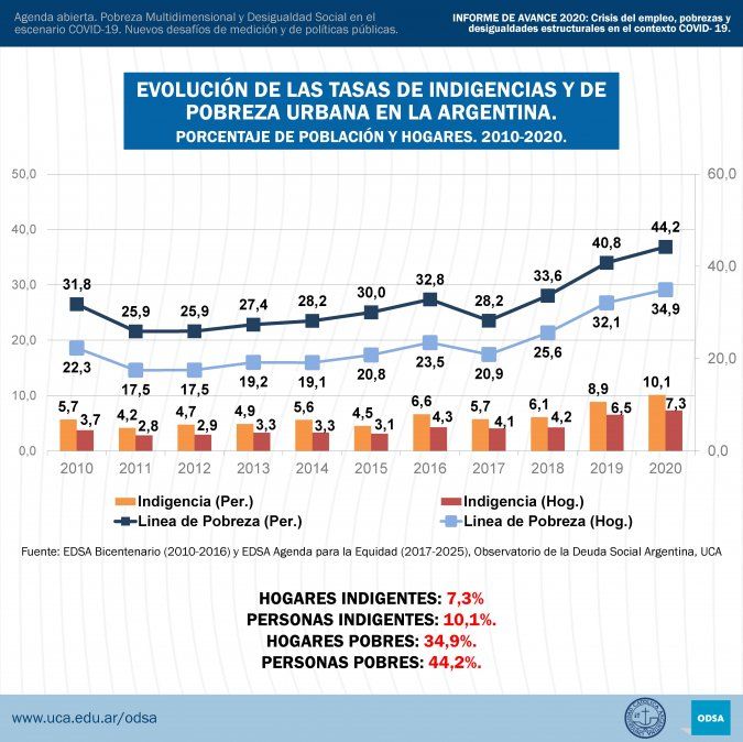 Fuente: ODSA - UCA