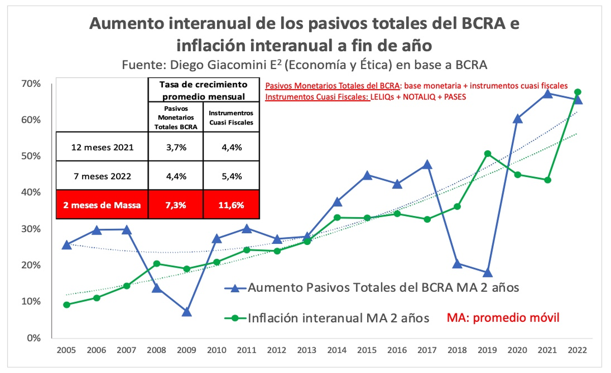 Aumento interanual de los pasivos totales del Banco Central.