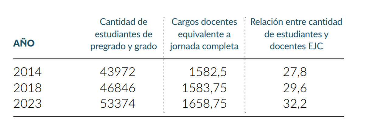 Estudiantes por cantidad de docentes. Fuente: Informe UNL. Estudiantes por cantidad de docentes. Fuente: Informe UNL.