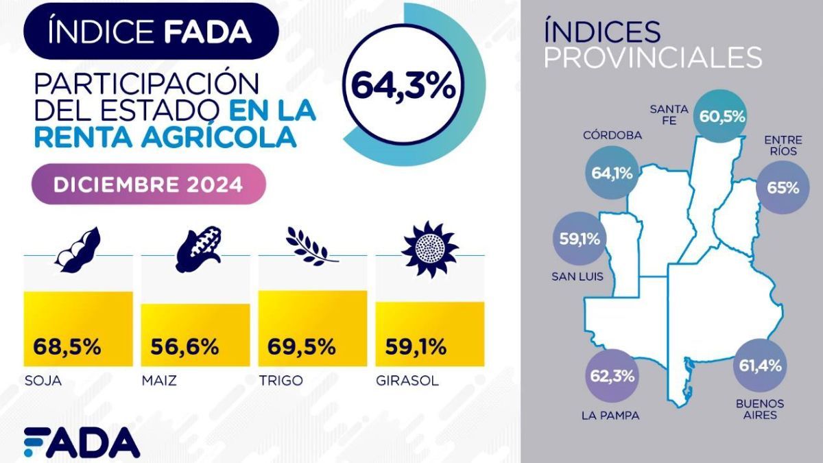Las buenas perspectivas que generan las lluvias para obtener una buena cosecha no se reflejarán en igual medida en la rentabilidad del negocio