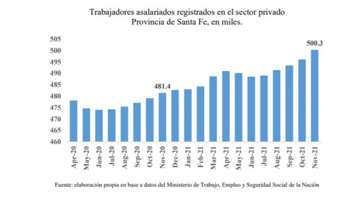 Trabajadores asalariados del sector privado. Provincia de Santa Fe.