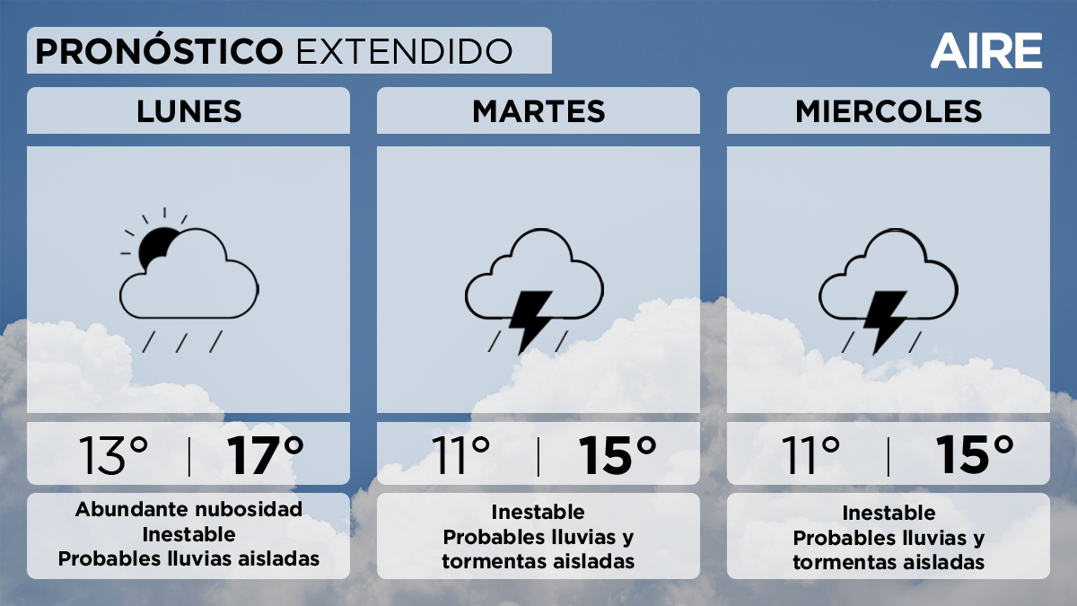 El miércoles también serán muy inestables las condiciones, con probables lluvias y tormentas. Temperatura mínima de 11°, máxima de 15° y viento leve a moderado del sudoeste. El miércoles también serán muy inestables las condiciones, con probables lluvias y tormentas. Temperatura mínima de 11°, máxima de 15° y viento leve a moderado del sudoeste.