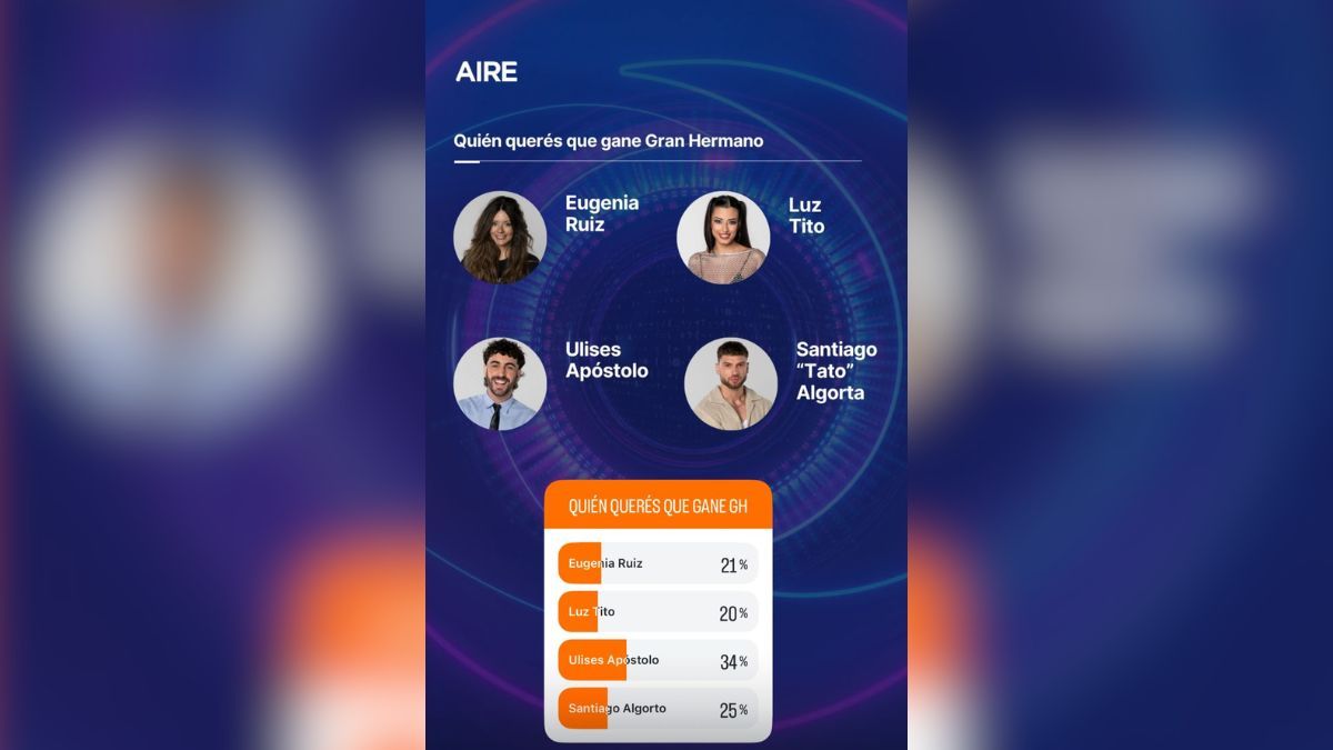 La encuesta que hizo AIRE de cara a la final de Gran Hermano. La encuesta que hizo AIRE de cara a la final de Gran Hermano.
