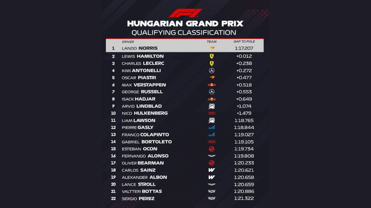 Resultado de la qually (foto: f1). Resultado de la qually (foto: f1).