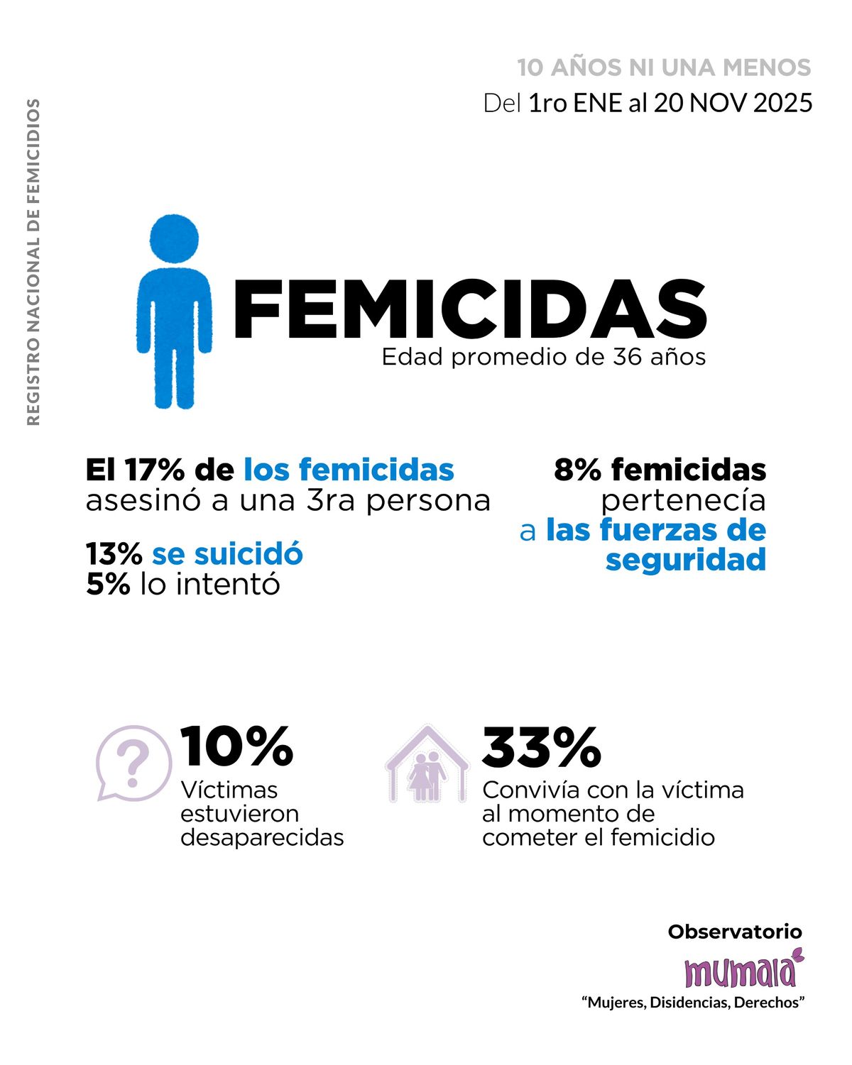 El 68% fue asesinada por su expareja o familiar y el 65% de los femicidios ocurrieron en la vivienda de la víctima. El 68% fue asesinada por su expareja o familiar y el 65% de los femicidios ocurrieron en la vivienda de la víctima.