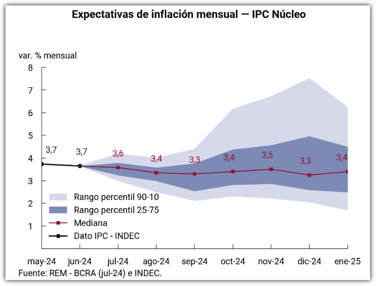 Fuente: REM - BCRA Fuente: REM - BCRA