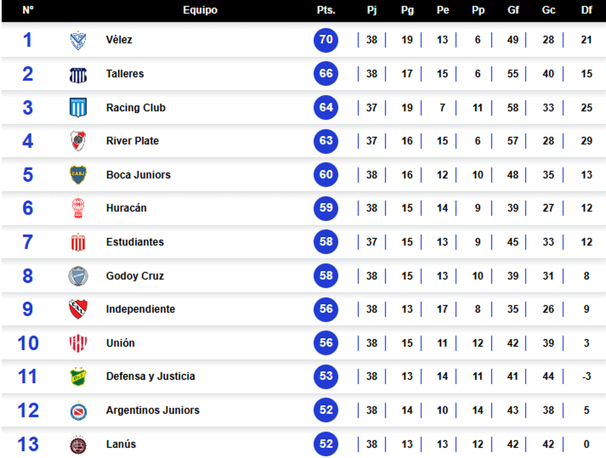 Así está la tabla anual de la Liga Profesional. Así está la tabla anual de la Liga Profesional.