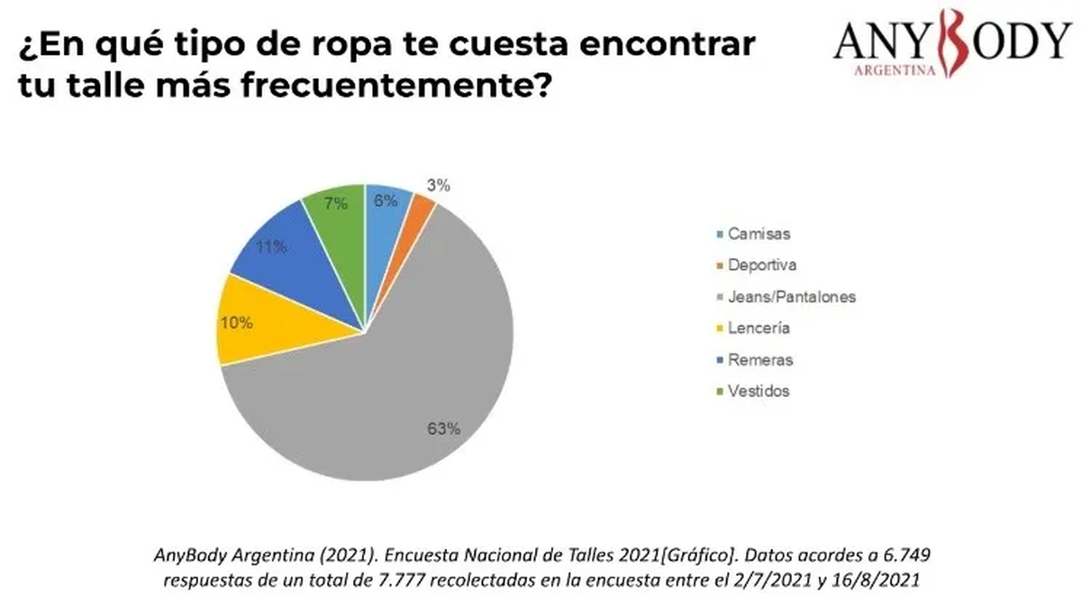 La ONG AnyBody Argentina realizó una encuesta en 2021 para saber si la Ley de Talles había mejorado la experiencia de compra de ropa para los argentinos (AnyBody Argentina).