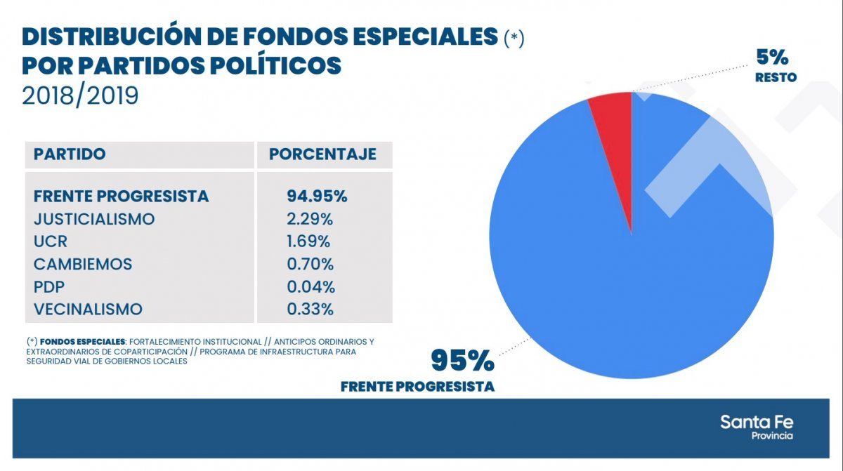 Fuente: Gobierno de Santa Fe.