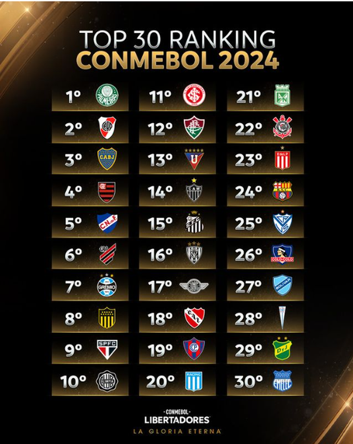 Conmebol dio a conocer el ranking de clubes para sus torneos 2024 y Colón, Unión, Rosario