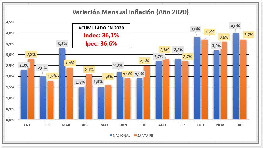 Fuente: Elaboración propia en base a datos oficiales del Ipec e Indec.