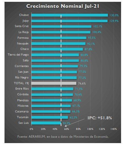 En términos de contribuciones al crecimiento mensual, la provincia de Córdoba se ubicó al tope, con una generación del 23% de los recursos adicionales.
