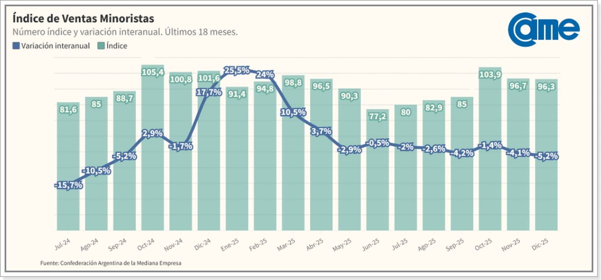 Fuente: Informe de ventas minoristas (CAME). Fuente: Informe de ventas minoristas (CAME).