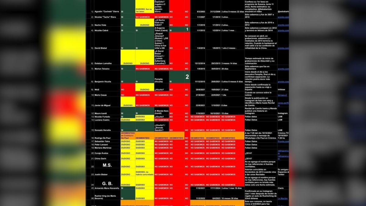 El Excel viral sobre la China Suárez. El Excel viral sobre la China Suárez.