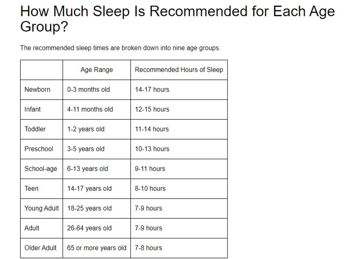 La Fundación Nacional del Sueño de Estados Unidos recomienda que los adultos duerman entre 7 y 9 horas cada noche. La Fundación Nacional del Sueño de Estados Unidos recomienda que los adultos duerman entre 7 y 9 horas cada noche. 