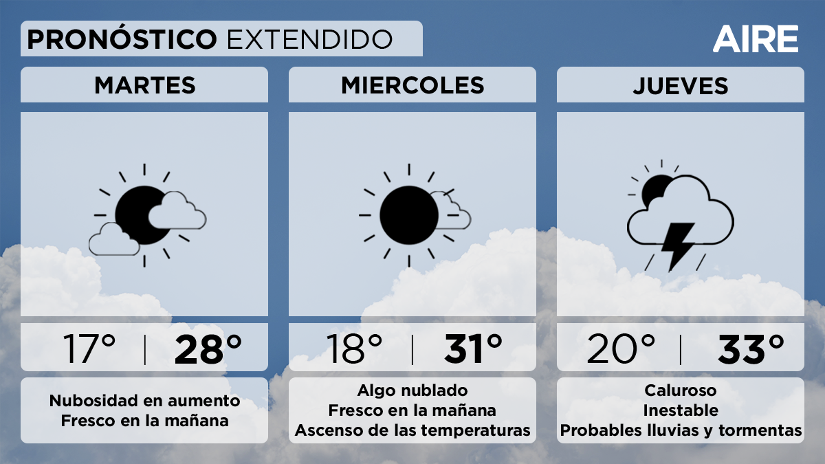 El jueves las condiciones serán algo inestables, predominando el cielo parcial a totalmente cubierto y sin descartar lluvias y tormentas aisladas. El jueves las condiciones serán algo inestables, predominando el cielo parcial a totalmente cubierto y sin descartar lluvias y tormentas aisladas.