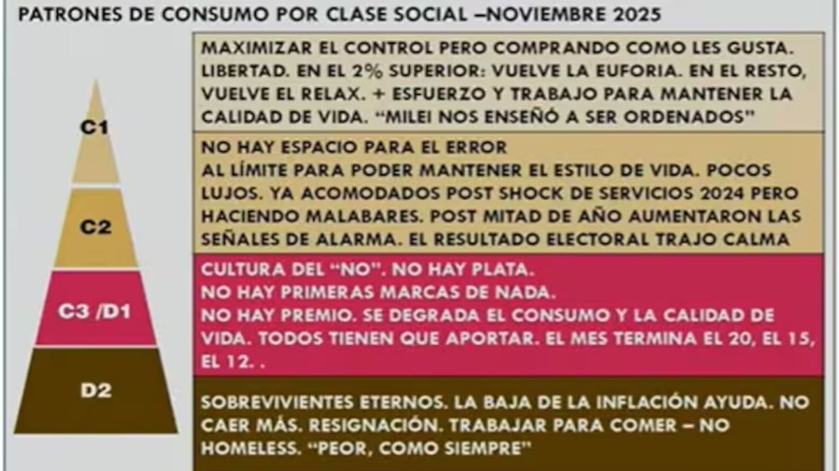 Fuente: Pirámide Social 2025 - Consultora W. Fuente: Pirámide Social 2025 - Consultora W.