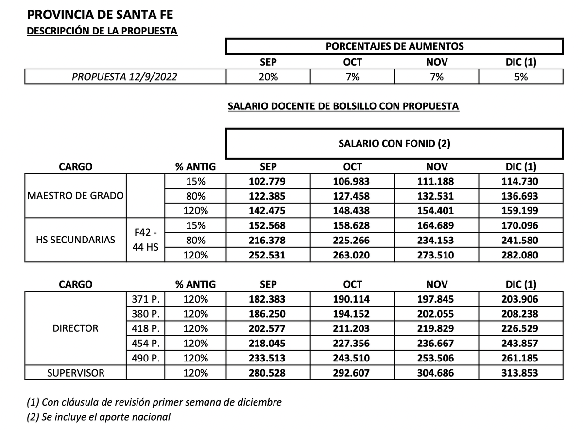 En este cuadro, el gobierno provincial explica la oferta de actualización salarial que se les realizó a los docentes.