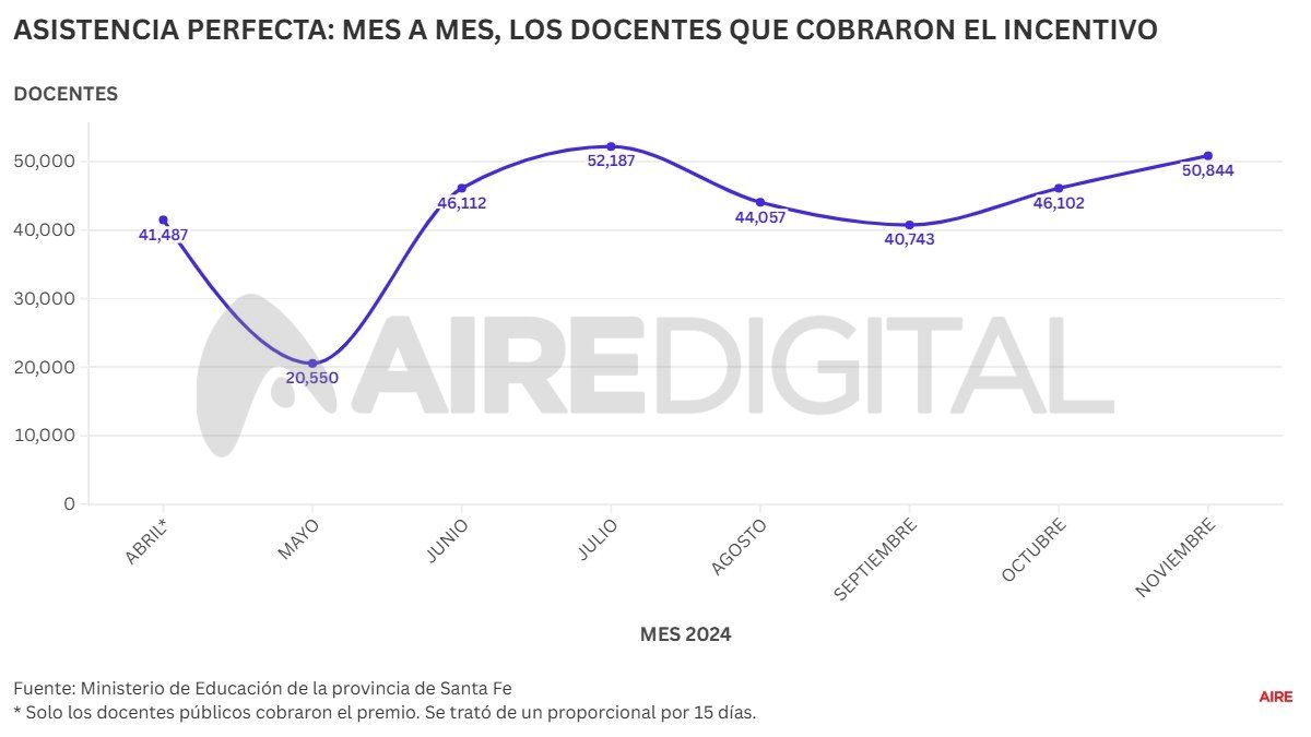 Mes a mes, los docentes que cobraron el incentivo del programa Asistencia Perfecta Mes a mes, los docentes que cobraron el incentivo del programa Asistencia Perfecta