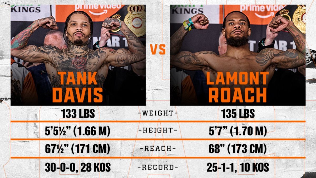 Las estadísticas de Gervonta Davis vs. Lamont Roach Jr. Las estadísticas de Gervonta Davis vs. Lamont Roach Jr.