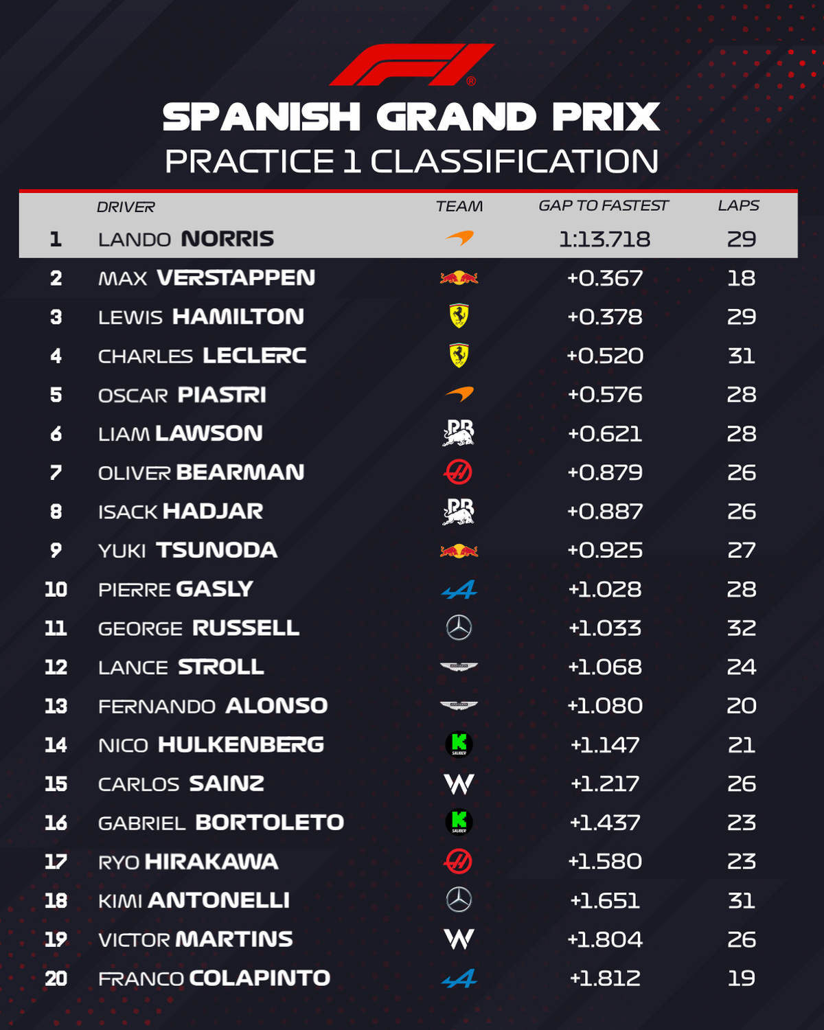 Lando Norris fue el más rápido en la primera práctica del GP de España. Lando Norris fue el más rápido en la primera práctica del GP de España.