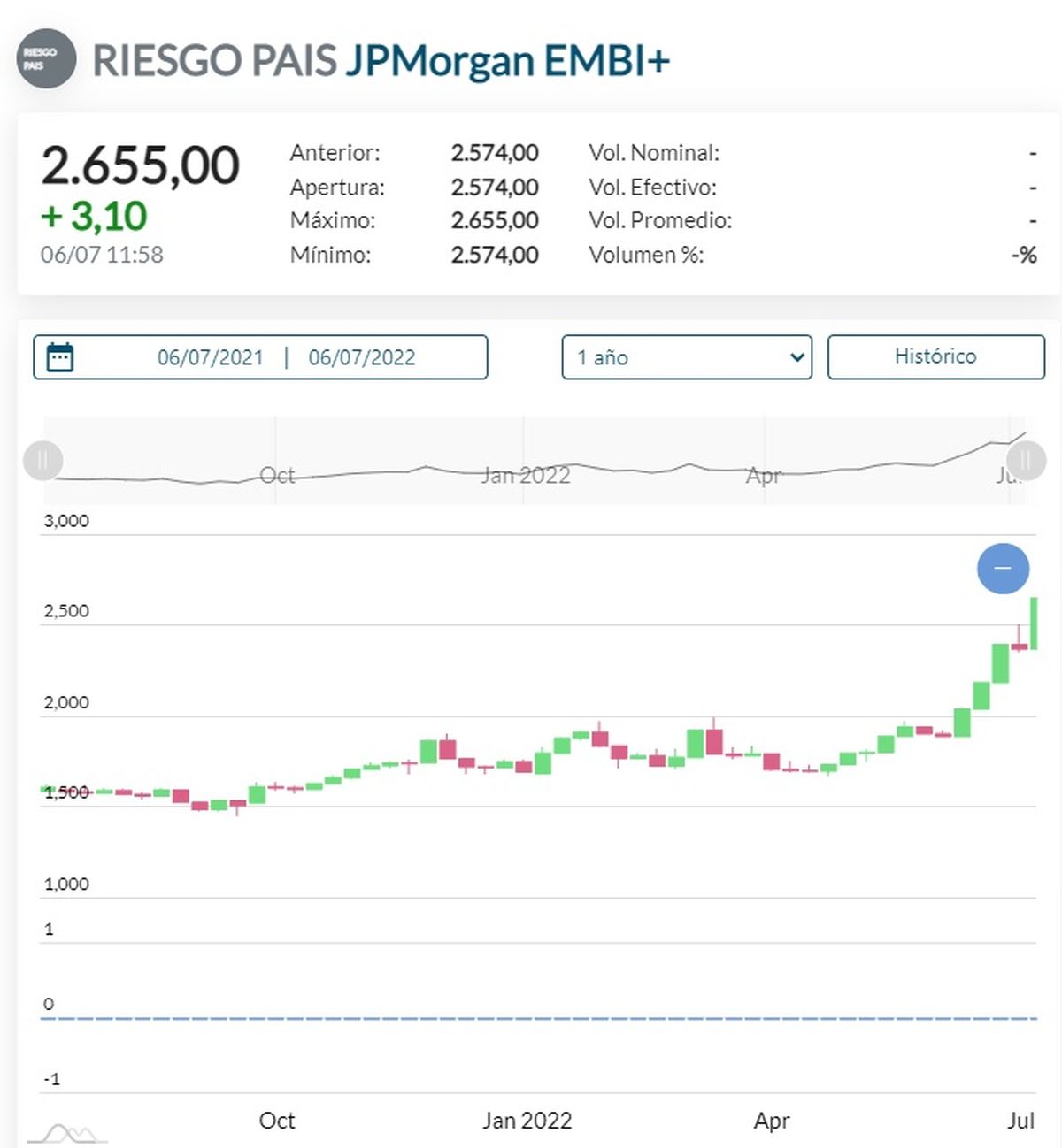 Evolución del riesgo país en el último año en Argentina.