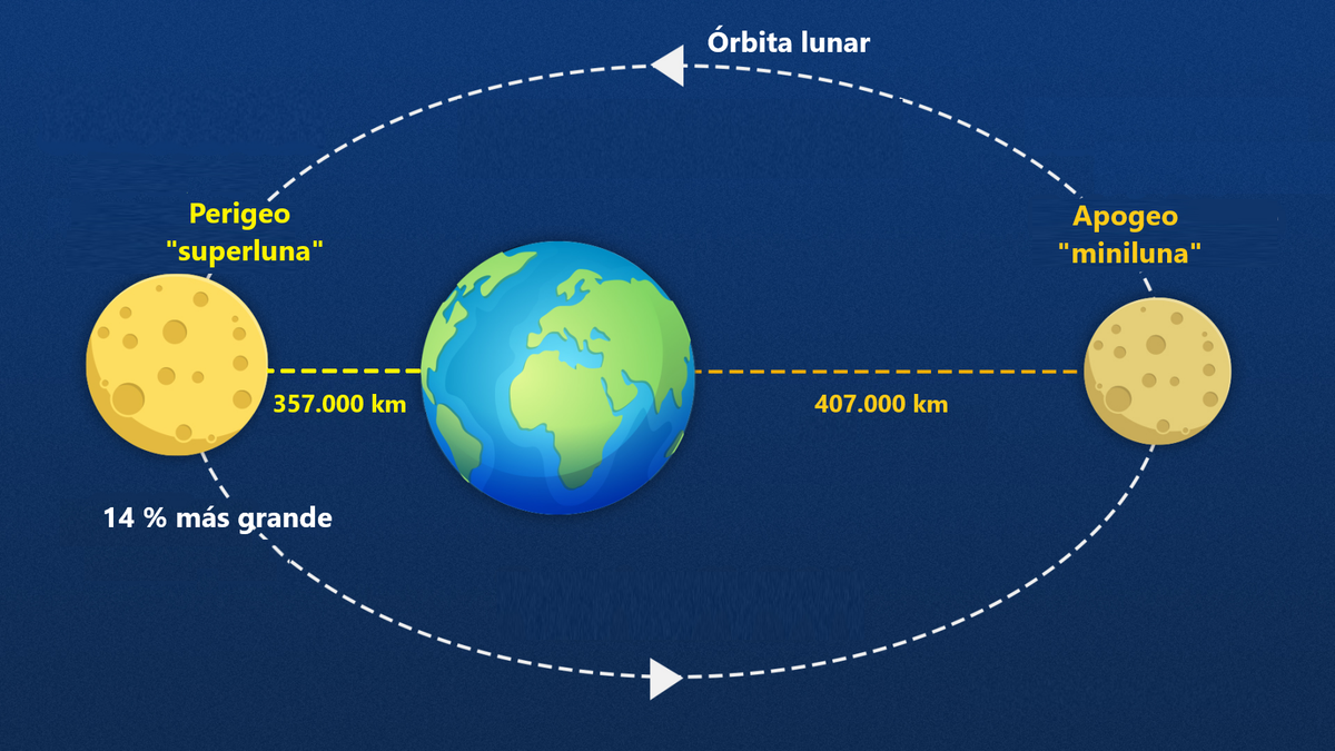 La órbita lunar. RB. La órbita lunar. RB.