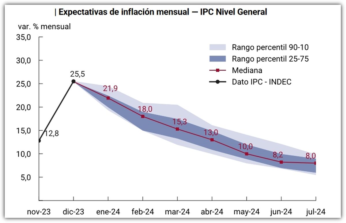 Fuente: REM - Banco Central. Fuente: REM - Banco Central.