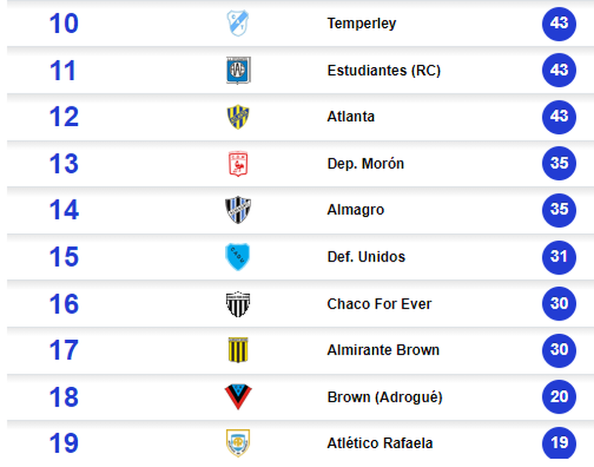 La mano que Colón le podría dar a Atlético de Rafaela para salir del descenso directo. La mano que Colón le podría dar a Atlético de Rafaela para salir del descenso directo.