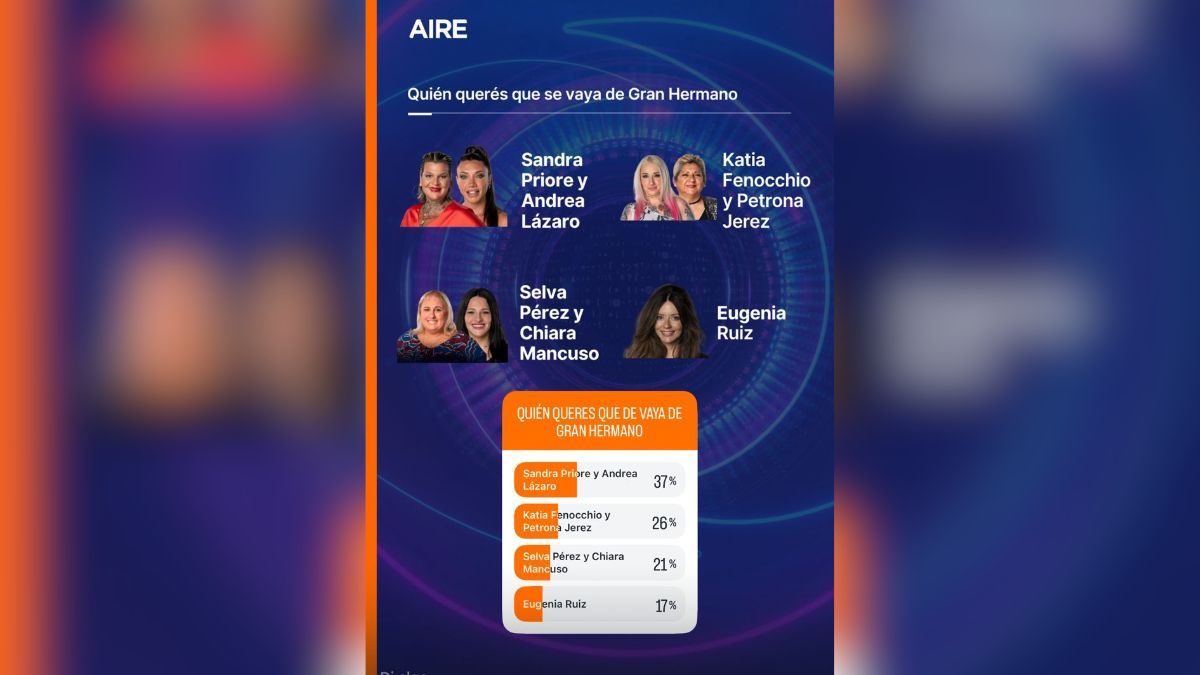 La encuesta de AIRE posiciona a Sandra Priore como la próxima eliminada de Gran Hermano. La encuesta de AIRE posiciona a Sandra Priore como la próxima eliminada de Gran Hermano.