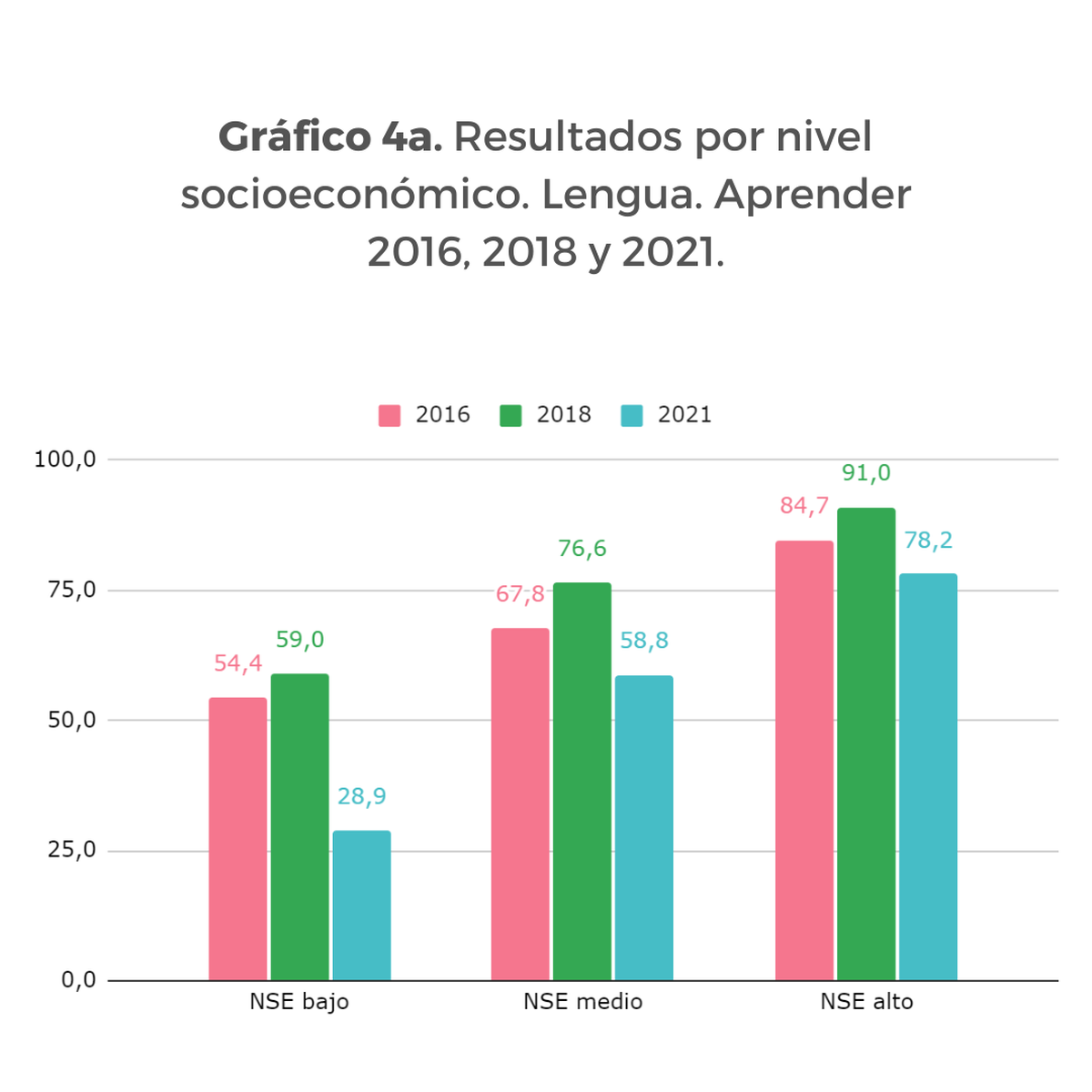 Los datos de 2021 evidencian una brecha entre el rendimiento de alumnos de escuelas estatales y privadas: en las escuelas estatales, solo el 48,6% y 48,8% de los alumnos obtienen un puntaje alto en Lengua y Matemática