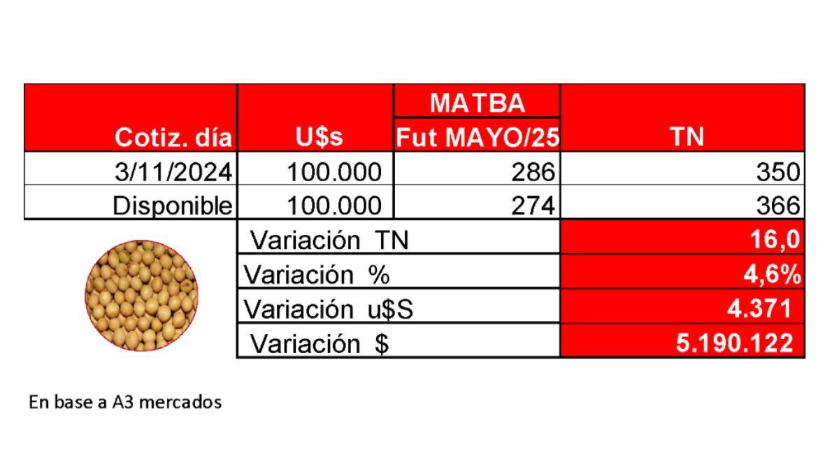 Las cotizaciones futuras, así como sus coberturas,  te dan una brújula y herramientas para poder sacarle más jugo a la variable precio.