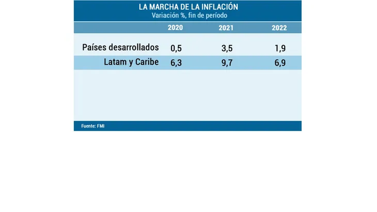 La inflación promedio en el área de Latinoamérica y el Caribe representaría menos de la cuarta parte de la suba que registraría la Argentina en el año en curso.
